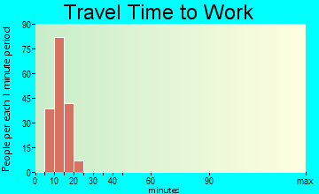 Garrett travel time to work