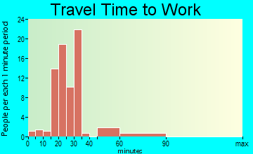 George travel time to work