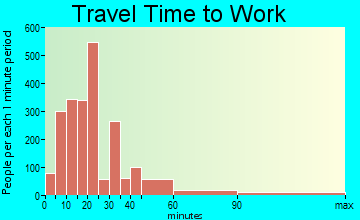 Port Hueneme travel time to work