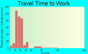 Gleed travel time to work - commute