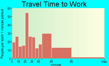 Gold Bar travel time to work