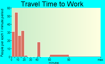 Goldendale travel time to work - commute