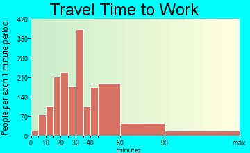 Graham travel time to work