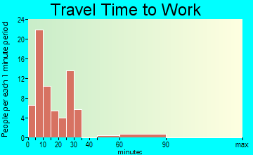 Grand Coulee travel time to work - commute