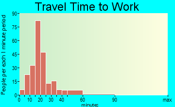 Granger travel time to work - commute