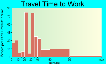 Granite Falls travel time to work - commute