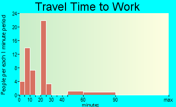 Grayland travel time to work