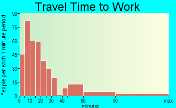 Jackson travel time to work - commute