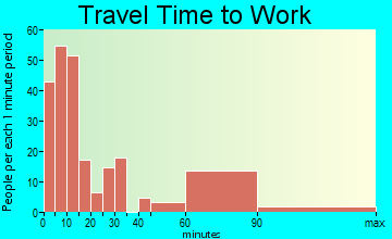 Portola travel time to work - commute