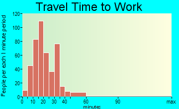 Green Acres travel time to work - commute