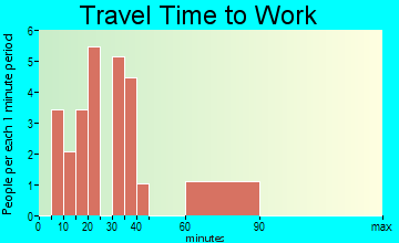 Hamilton travel time to work