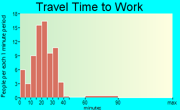 Harrah travel time to work - commute