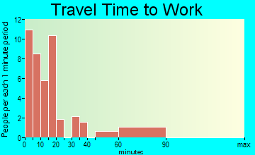 Harrington travel time to work