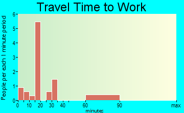 Hartline travel time to work