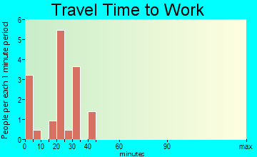 Hatton travel time to work