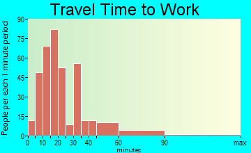 Highland travel time to work