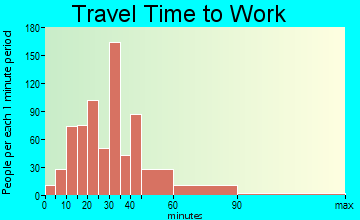 Portola Hills travel time to work