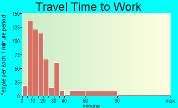 Hoquiam travel time to work - commute