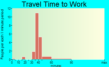 Humptulips travel time to work - commute