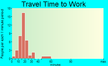 Hunts Point travel time to work