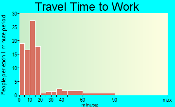Ilwaco travel time to work - commute