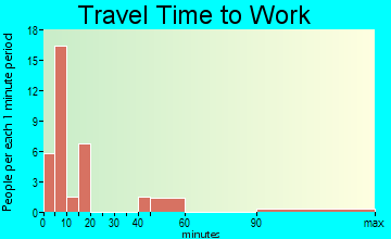 Inchelium travel time to work