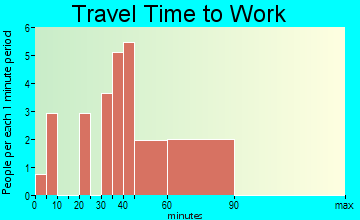 Index travel time to work - commute