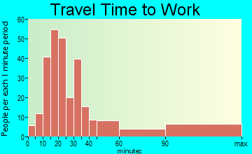 Indianola travel time to work - commute
