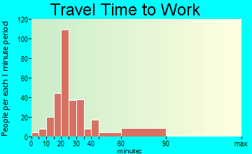 Portola Valley travel time to work - commute