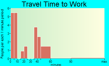 Ione travel time to work