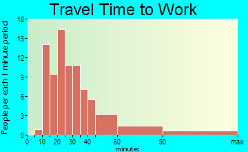 John Sam Lake travel time to work - commute