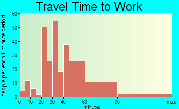 Jordan Road-Canyon Creek travel time to work