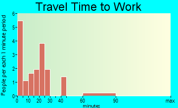 Kahlotus travel time to work