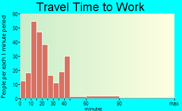 Kalama travel time to work