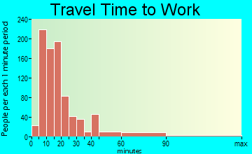Kelso travel time to work