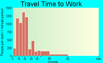 Kennewick travel time to work - commute