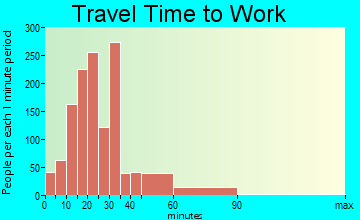 Kingsgate travel time to work