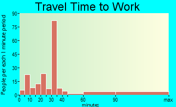 Kingston travel time to work