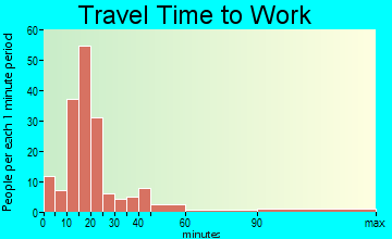 Kittitas travel time to work - commute