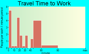 Klickitat travel time to work