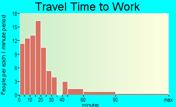 La Conner travel time to work - commute