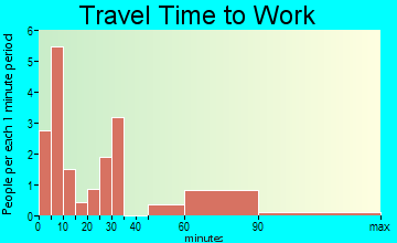 La Crosse travel time to work