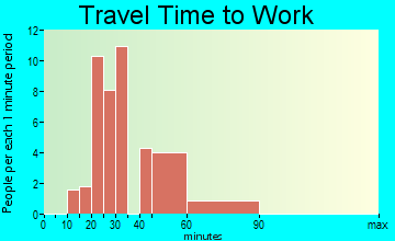 Lake Bosworth travel time to work