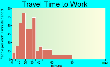Lake Goodwin travel time to work