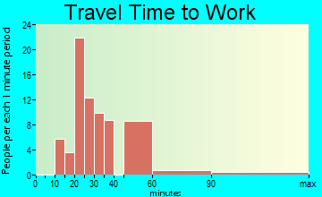 Lake Ketchum travel time to work