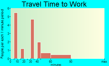 Lake McMurray travel time to work - commute