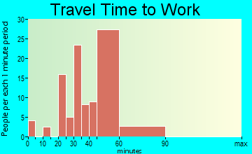 Lake Marcel-Stillwater travel time to work - commute