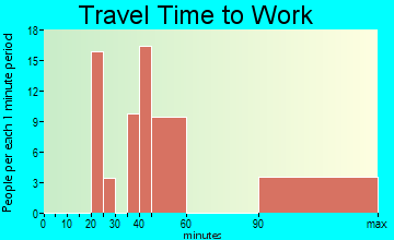 Lake Roesiger travel time to work
