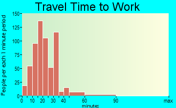 Lake Shore travel time to work