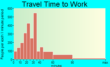 Lake Stevens travel time to work